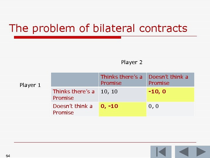The problem of bilateral contracts Player 2 Player 1 Thinks there’s a Doesn’t think