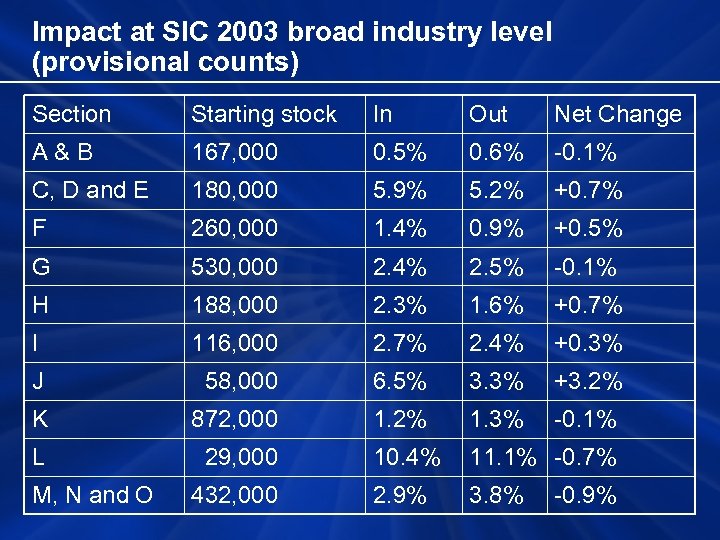 Impact at SIC 2003 broad industry level (provisional counts) Section Starting stock In Out