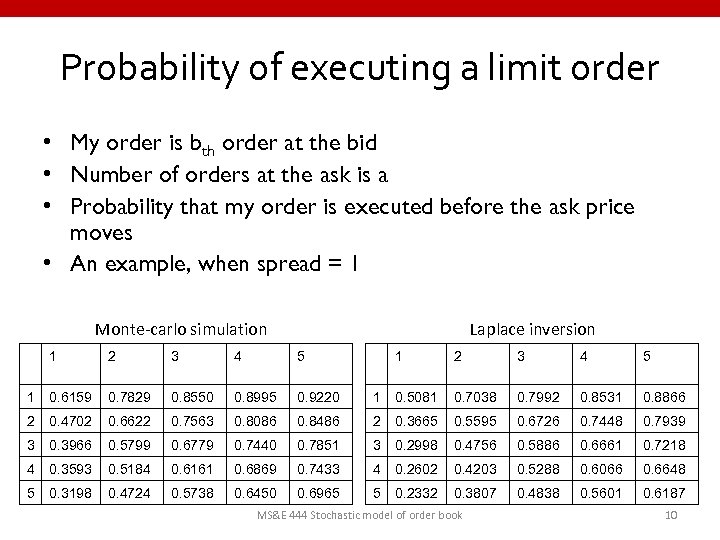 Probability of executing a limit order • My order is bth order at the
