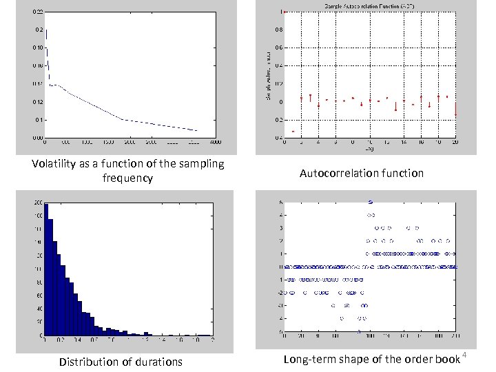 Volatility as a function of the sampling frequency Distribution of durations Autocorrelation function Long-term