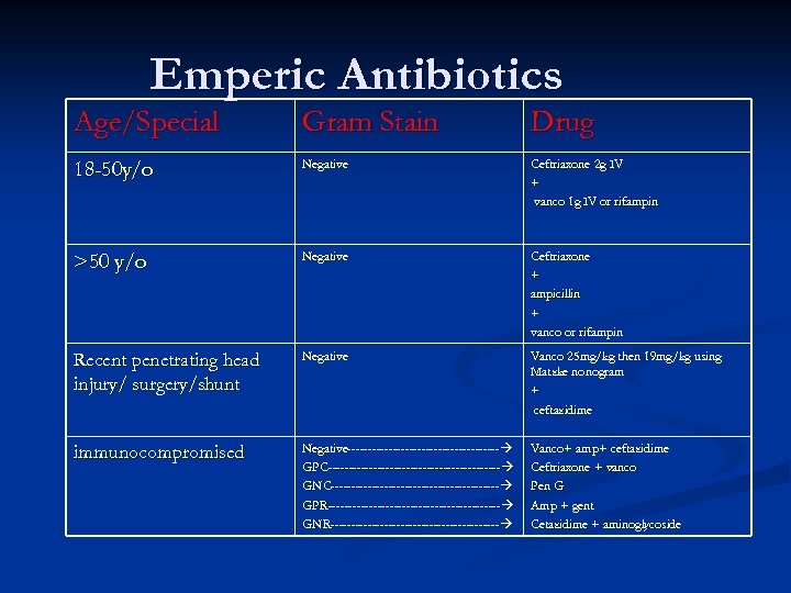 Emperic Antibiotics Age/Special Gram Stain Drug 18 -50 y/o Negative Ceftriaxone 2 g IV