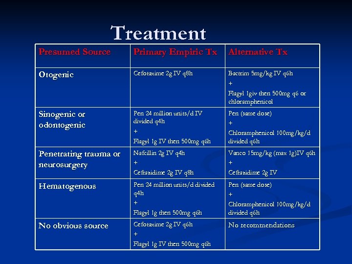 Treatment Presumed Source Primary Empiric Tx Alternative Tx Otogenic Cefotaxime 2 g IV q