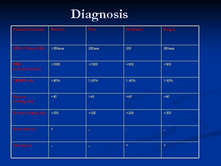 Diagnosis Parameter (normal) Bacterial Viral Neoplastic Fungal OP (<170 mm CSF) >300 mm 200