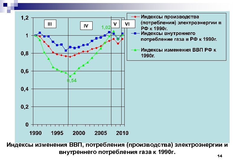 III IV 1, 02 V VI 0, 54 Индексы изменения ВВП, потребления (производства) электроэнергии