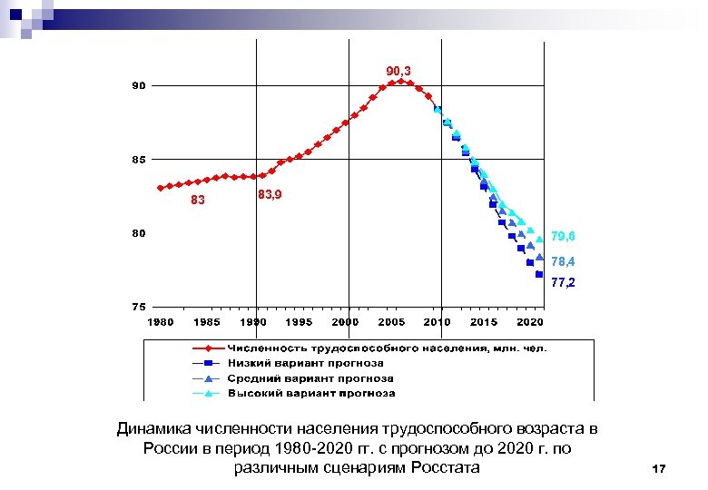 90, 3 83 83, 9 79, 6 78, 4 77, 2 Динамика численности населения