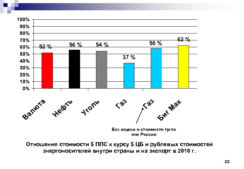 52 % 56 % 58 % 54 % 62 % 37 % Без акциза