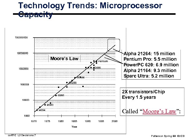 Technology Trends: Microprocessor Capacity Moore’s Law Alpha 21264: 15 million Pentium Pro: 5. 5