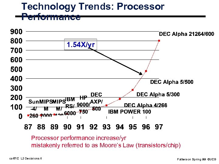 Technology Trends: Processor Performance 1. 54 X/yr Processor performance increase/yr mistakenly referred to as