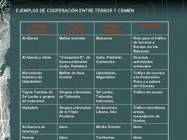EJEMPLOS DE COOPERACIÓN ENTRE TERROR Y CRIMEN Grupo Terrorista Grupo Criminal Países - Regiones