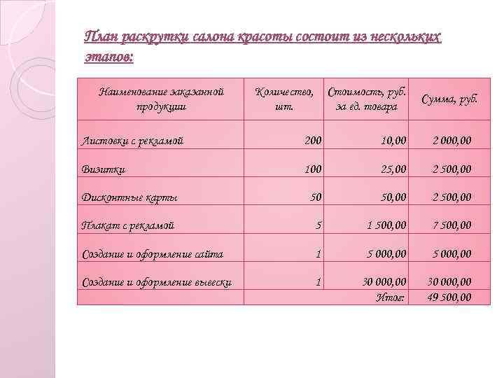 План раскрутки салона красоты состоит из нескольких этапов: Наименование заказанной продукции Количество, шт. Стоимость,