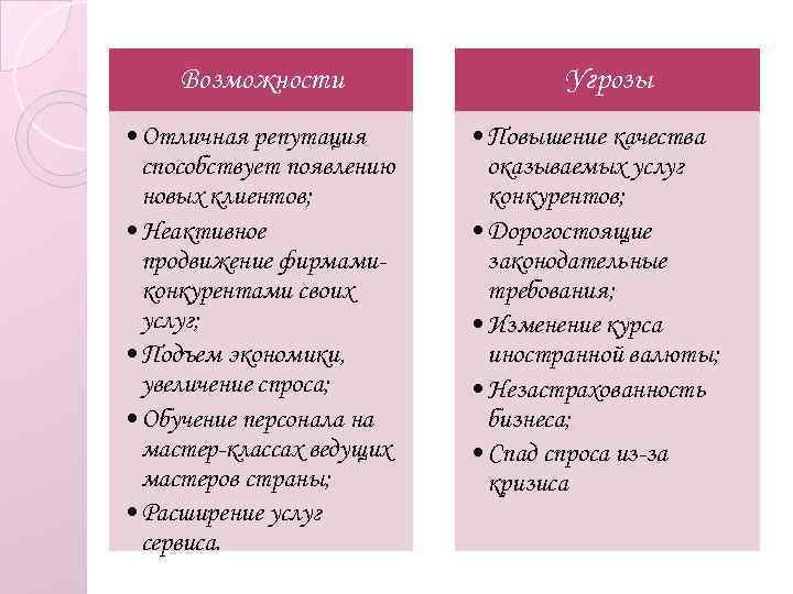 Возможности • Отличная репутация способствует появлению новых клиентов; • Неактивное продвижение фирмамиконкурентами своих услуг;