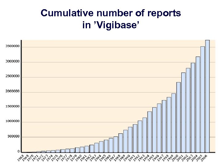 Cumulative number of reports in ’Vigibase’ 