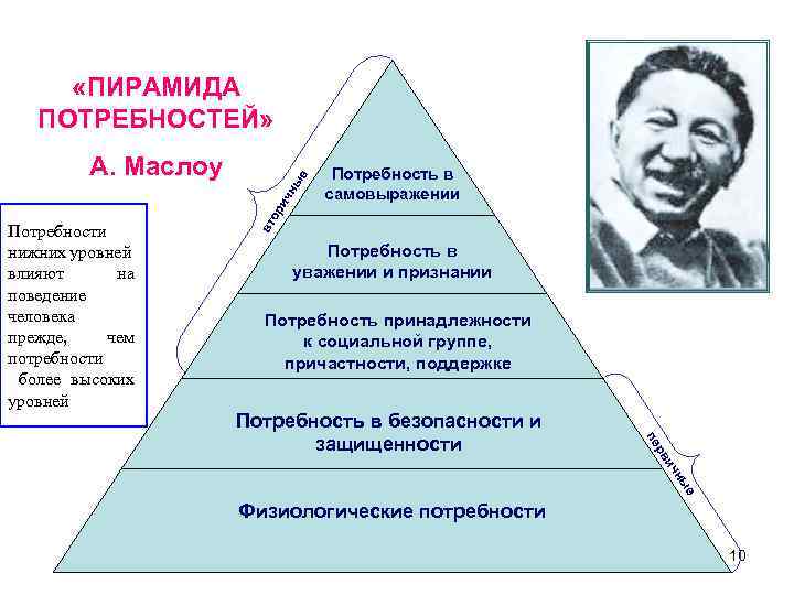  «ПИРАМИДА ПОТРЕБНОСТЕЙ» вт Потребности нижних уровней влияют на поведение человека прежде, чем потребности