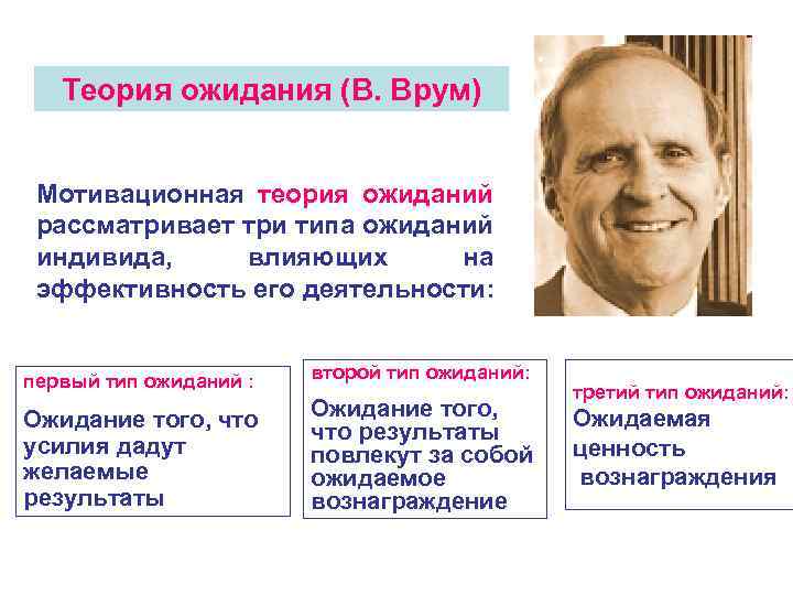 Теория ожидания (В. Врум) Мотивационная теория ожиданий рассматривает три типа ожиданий индивида, влияющих на