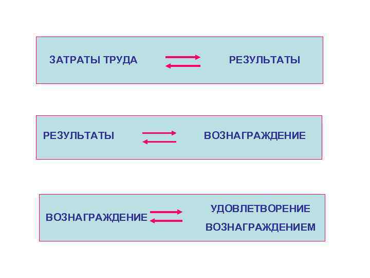 ЗАТРАТЫ ТРУДА РЕЗУЛЬТАТЫ ВОЗНАГРАЖДЕНИЕ УДОВЛЕТВОРЕНИЕ ВОЗНАГРАЖДЕНИЕМ 