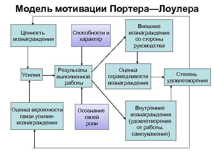 Модель мотивации Портера—Лоулера Ценность вознаграждения Усилия Способности и характер Результаты выполненной работы Оценка вероятности