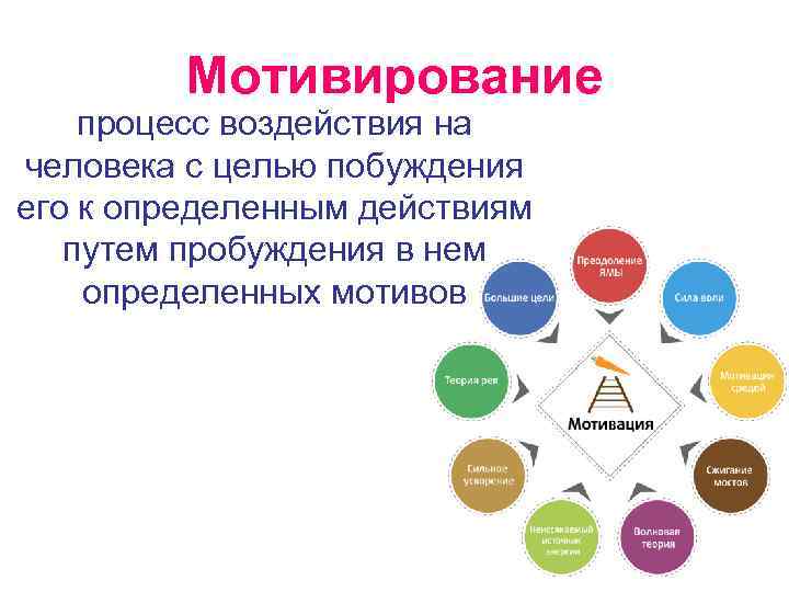 Мотивирование процесс воздействия на человека с целью побуждения его к определенным действиям путем пробуждения