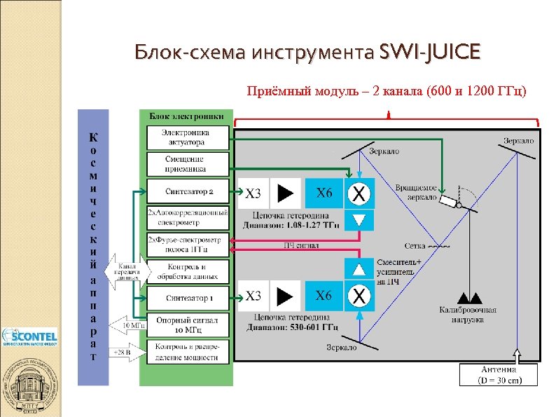 Блок-схема инструмента SWI-JUICE Приёмный модуль – 2 канала (600 и 1200 ГГц) 