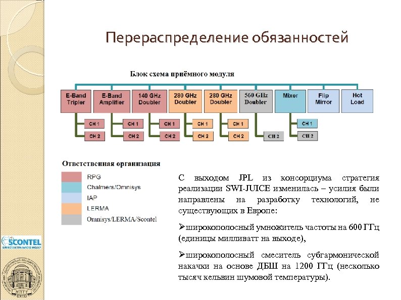 Перераспределение обязанностей NATO Advanced Research Workshop С выходом JPL из консорциума стратегия реализации SWI-JUICE