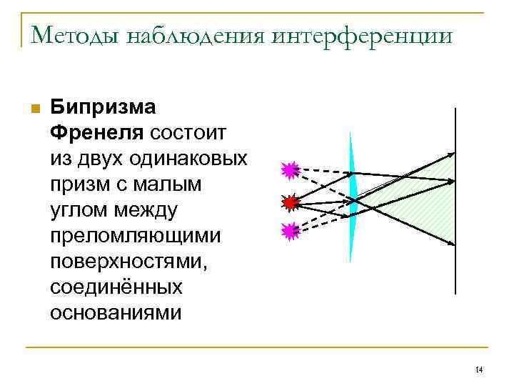 Методы наблюдения интерференции n Бипризма Френеля состоит из двух одинаковых призм с малым углом