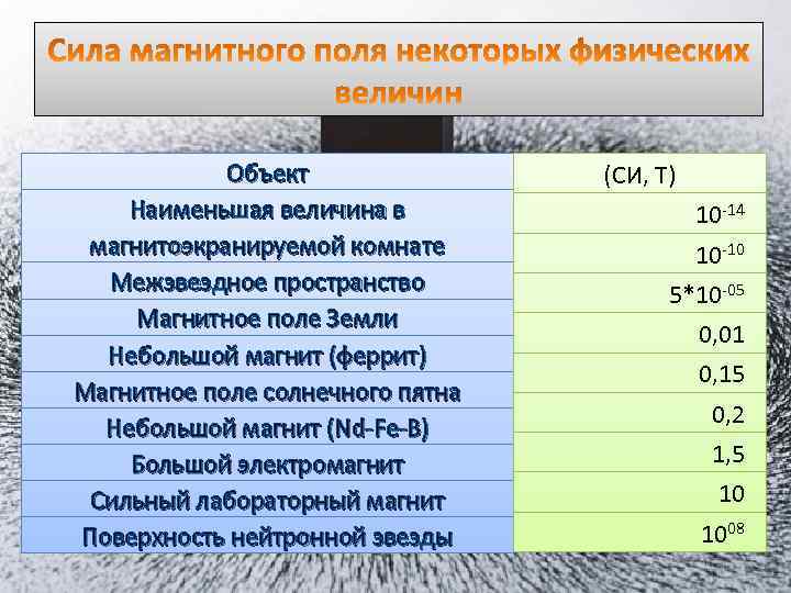 Сила магнитного поля некоторых физ. величин Объект Наименьшая величина в магнитоэкранируемой комнате Межзвездное пространство