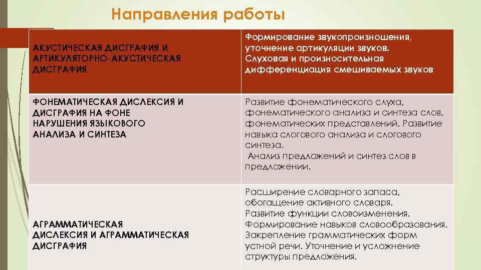 Направления работы АКУСТИЧЕСКАЯ ДИСГРАФИЯ И АРТИКУЛЯТОРНО-АКУСТИЧЕСКАЯ ДИСГРАФИЯ ФОНЕМАТИЧЕСКАЯ ДИСЛЕКСИЯ И ДИСГРАФИЯ НА ФОНЕ НАРУШЕНИЯ