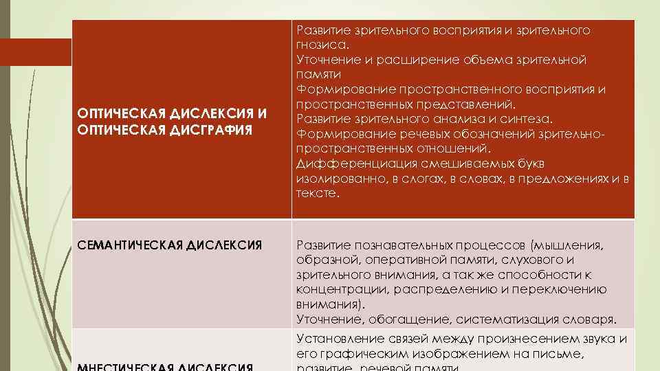 ОПТИЧЕСКАЯ ДИСЛЕКСИЯ И ОПТИЧЕСКАЯ ДИСГРАФИЯ СЕМАНТИЧЕСКАЯ ДИСЛЕКСИЯ Развитие зрительного восприятия и зрительного гнозиса. Уточнение