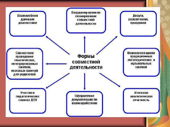 Взаимодействие с родителями музыкального. Взаимодействие музыкального руководителя и логопеда в ДОУ. Формы работы учителя-логопеда с воспитателями в ДОУ. Схема взаимодействия музыкального руководителя и специалистов ДОУ. Формы взаимодействия музыкального руководителя и педагогов ДОУ.
