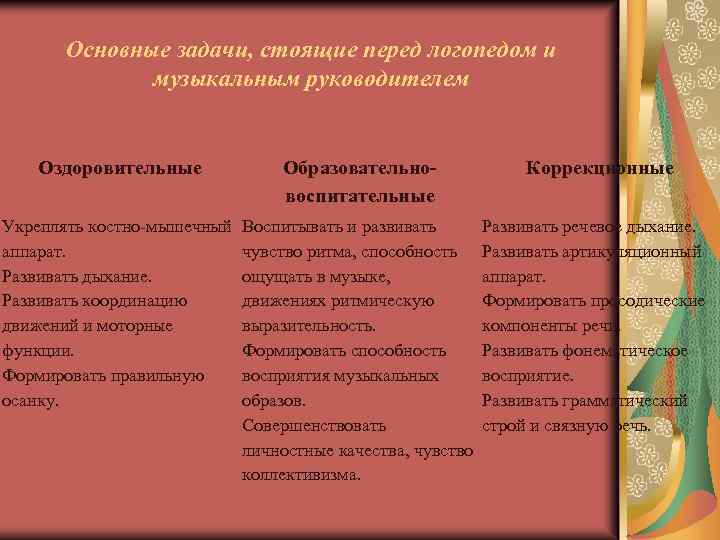 Основные задачи, стоящие перед логопедом и музыкальным руководителем Оздоровительные Образовательновоспитательные Укреплять костно-мышечный аппарат. Развивать