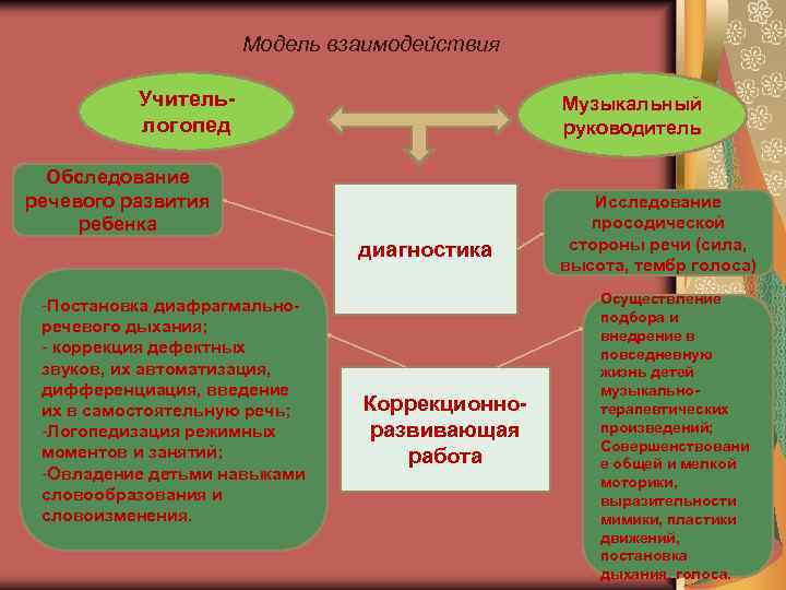 Взаимодействие музыкального руководителя с родителями. Взаимодействие логопеда и муз руководителя в ДОУ. Модель учителя логопеда. Взаимодействие учителя-логопеда и музыкального руководителя. Взаимодействие музыкального руководителя и логопеда в ДОУ.