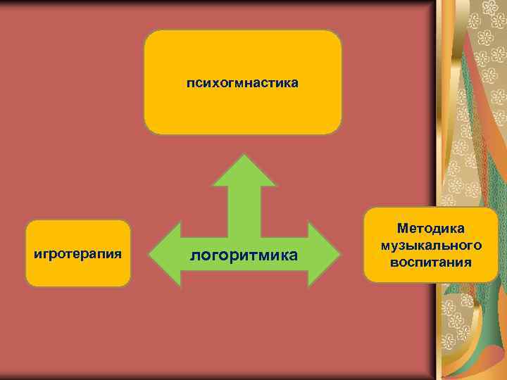 психогмнастика игротерапия логоритмика Методика музыкального воспитания 