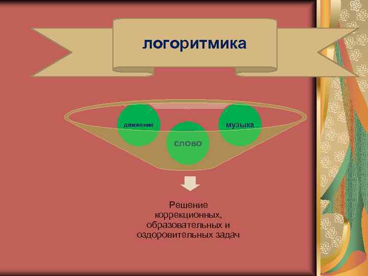 Логоритмика в доу презентация