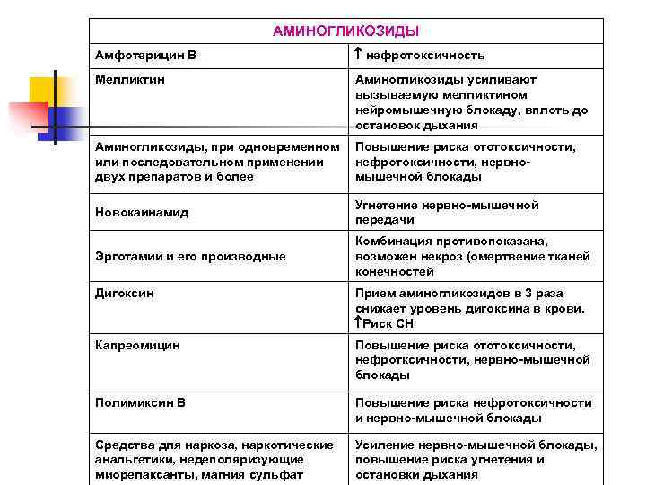 АМИНОГЛИКОЗИДЫ Амфотерицин В нефротоксичность Мелликтин Аминогликозиды усиливают вызываемую мелликтином нейромышечную блокаду, вплоть до остановок