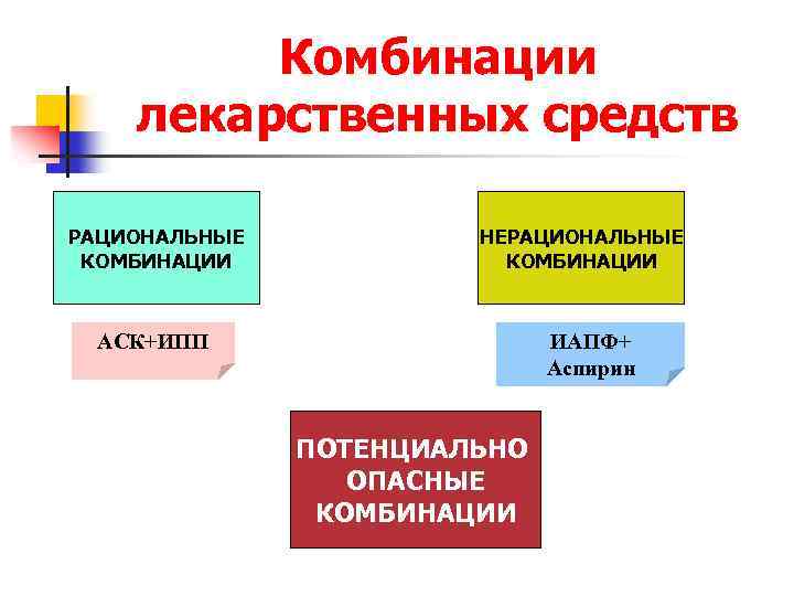 Комбинации лекарственных средств РАЦИОНАЛЬНЫЕ КОМБИНАЦИИ НЕРАЦИОНАЛЬНЫЕ КОМБИНАЦИИ АСК+ИПП ИАПФ+ Аспирин ПОТЕНЦИАЛЬНО ОПАСНЫЕ КОМБИНАЦИИ 
