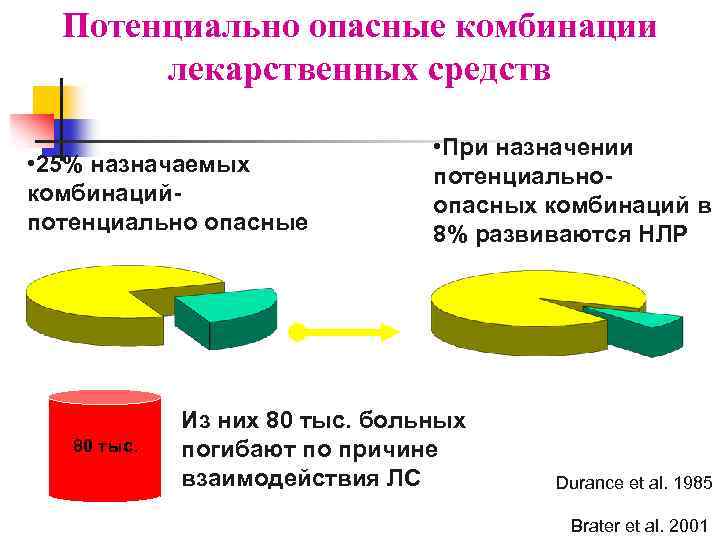 Потенциально опасные комбинации лекарственных средств • 25% назначаемых комбинацийпотенциально опасные 80 тыс. • При