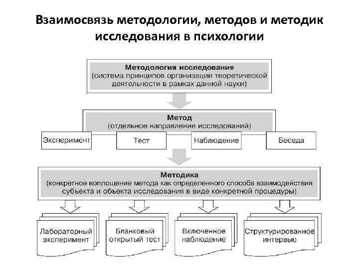 Взаимосвязь методологии, методов и методик исследования в психологии 