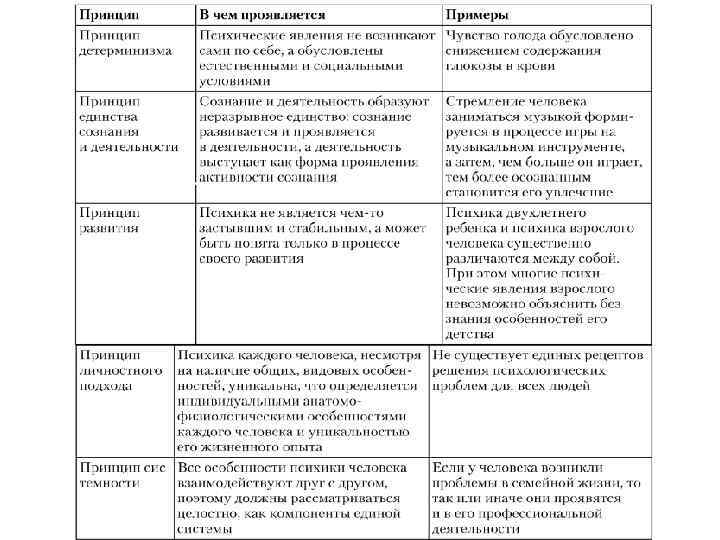 Принципы психологии. Характеристика принципов Отечественной психологии. 4. Принципы Отечественной психологии.. Принципы Отечественной психологии таблица 4.1. Принципы методологии в Отечественной психологии.