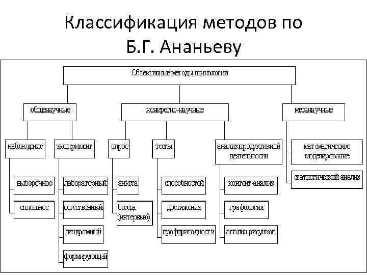 Классификация методов по Б. Г. Ананьеву 