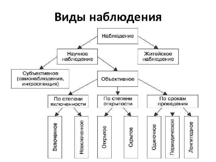 Виды наблюдения 