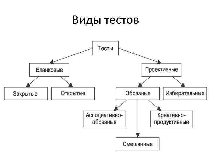 Виды тестов 