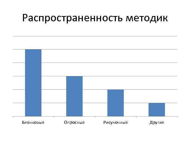 Распространенность методик Бланковые Опросные Рисуночные Другие 