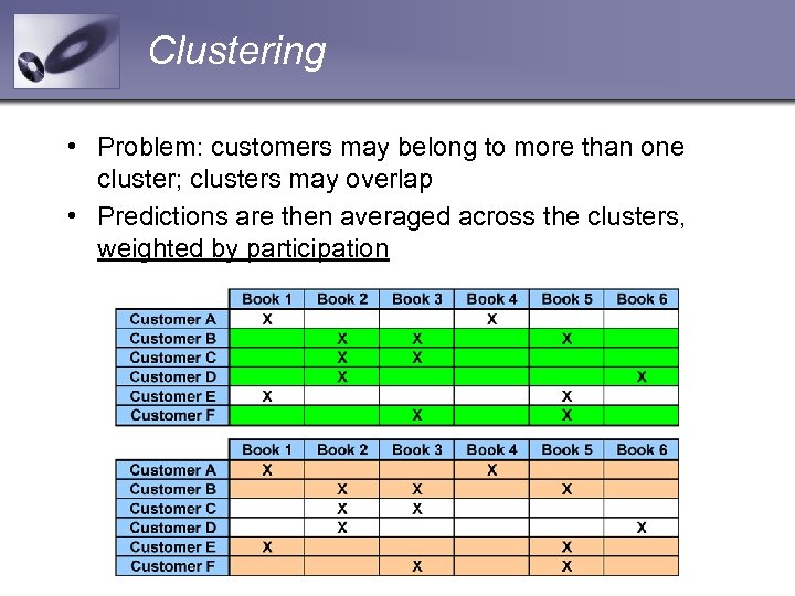 Clustering • Problem: customers may belong to more than one cluster; clusters may overlap