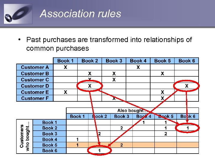 Association rules • Past purchases are transformed into relationships of common purchases 