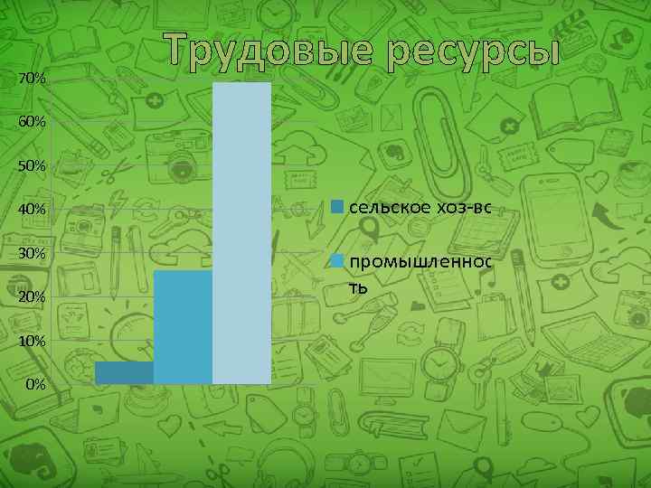 70% Трудовые ресурсы 60% 50% 40% сельское хоз-во 30% промышленнос ть 20% 10% 0%