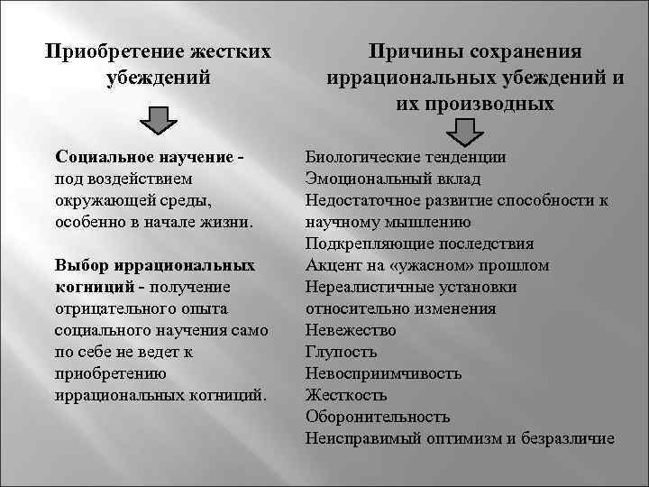 Приобретение жестких убеждений Социальное научение под воздействием окружающей среды, особенно в начале жизни. Выбор