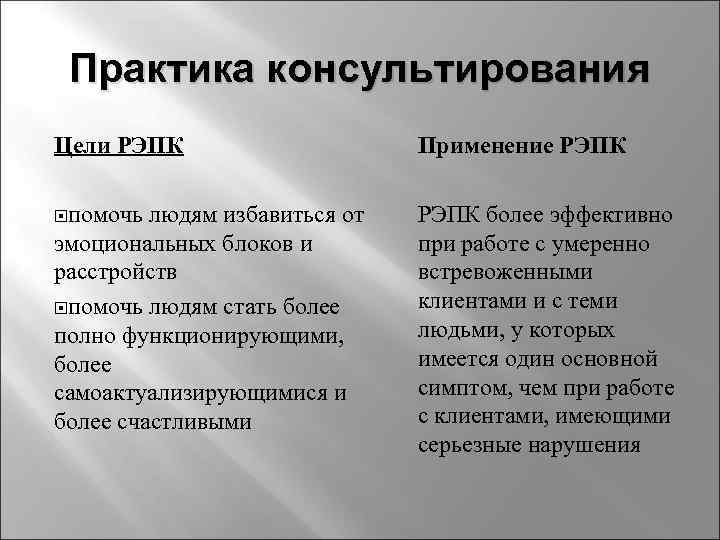 Практика консалтинга. Цели консультирования. Цели консультирования в рационально-эмотивной терапии. Бихевиоральное консультирование цели. Рационально-эмотивное поведенческое консультирование представители.