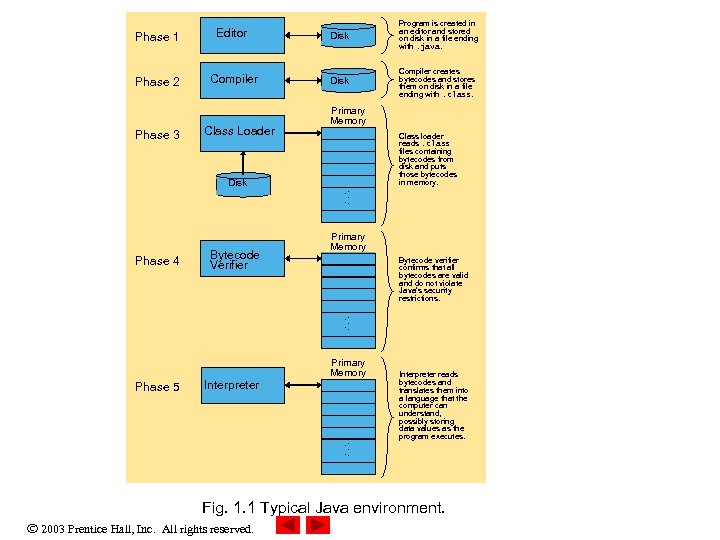 Phase 1 Editor Disk Program is created in an editor and stored on disk