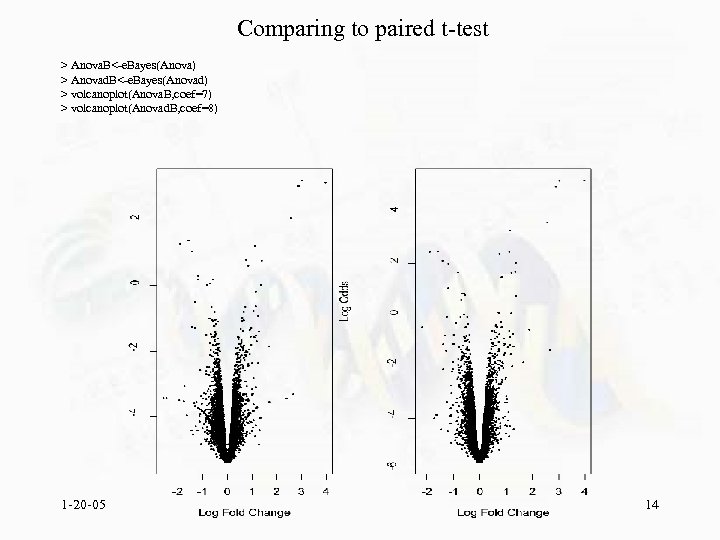 Comparing to paired t-test > Anova. B<-e. Bayes(Anova) > Anovad. B<-e. Bayes(Anovad) > volcanoplot(Anova.