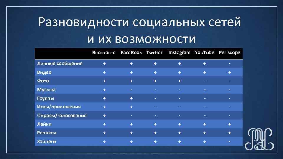 Виды социальных сетей кратко. Разновидности социальных сетей. Виды социальных сетей таблица. Виды и типы социальных сетей. Подвиды социальных сетей.