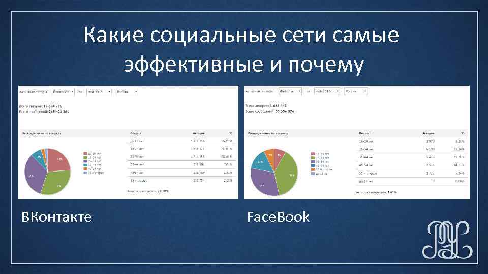 Какие социальные сети самые эффективные и почему ВКонтакте Face. Book 